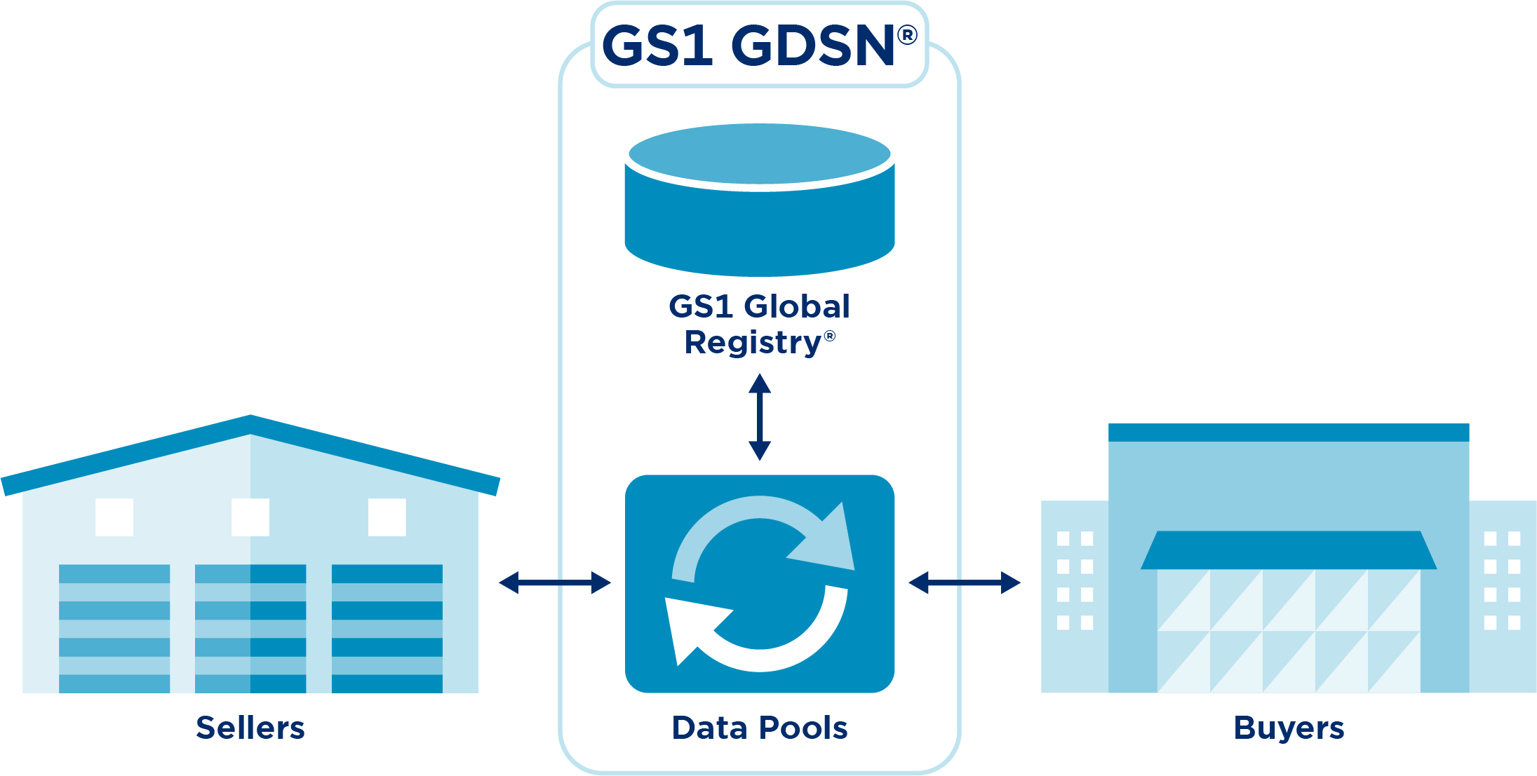 GS1 GDSN Schema Simple